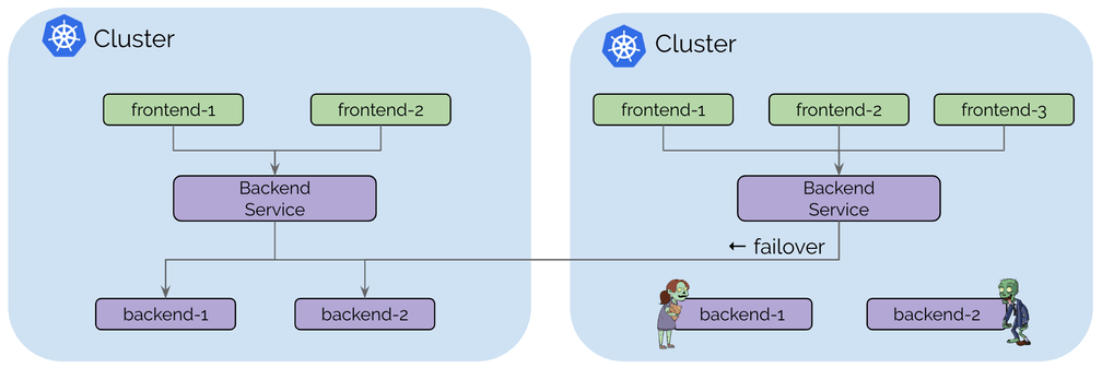 High Availability Use Case