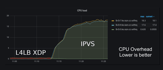 Cilium Standalone Layer 4 Load Balancer XDP