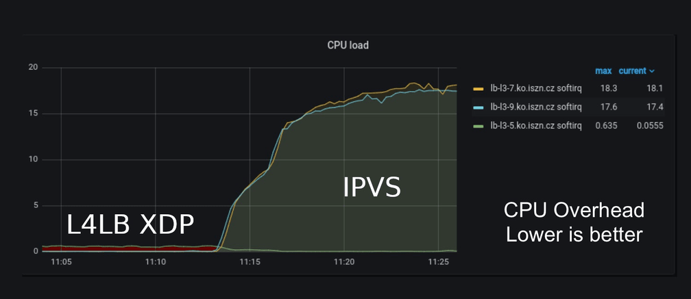 CPU Load