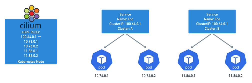 Cilium Service Endpoints across clusters